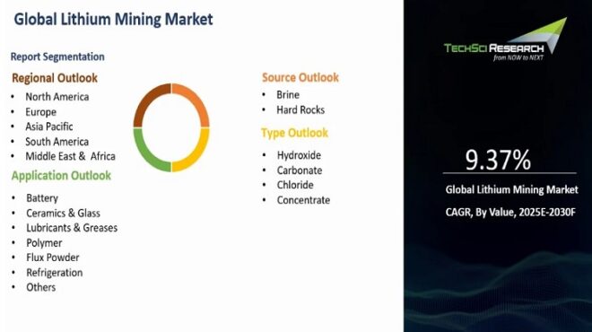 Global Lithium Mining Market