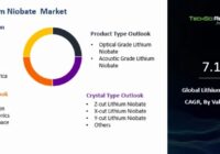 Global Lithium Niobate Market