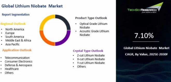 Global Lithium Niobate Market