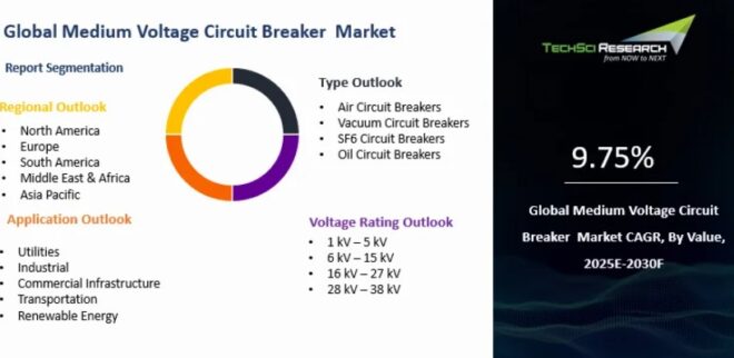 Global Medium Voltage Circuit Breaker Market