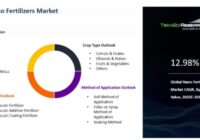 Global Nano Fertilizers Market