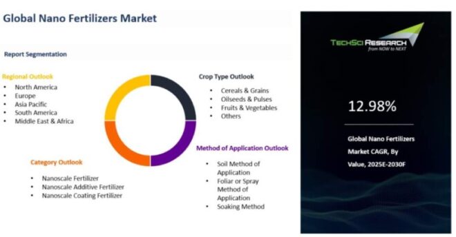 Global Nano Fertilizers Market