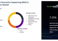 Global Next Generation Sequencing (NGS) in Agrigenomics Market