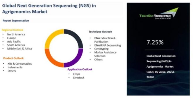 Global Next Generation Sequencing (NGS) in Agrigenomics Market