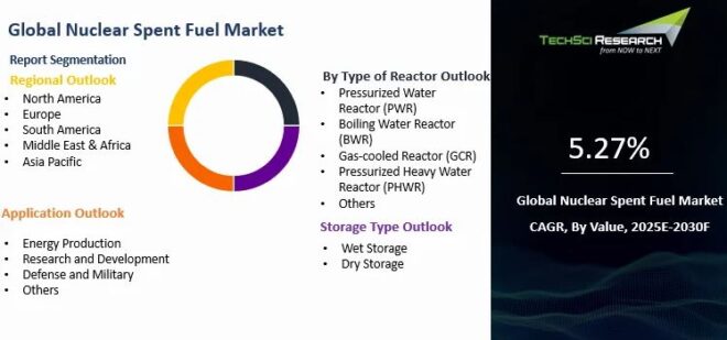 Global Nuclear Spent Fuel Market