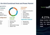 Global On-Grid Combined Heat and Power Market
