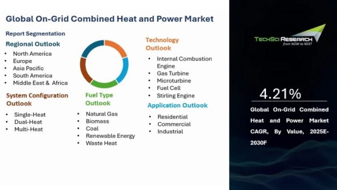 Global On-Grid Combined Heat and Power Market