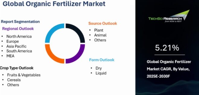 Global Organic Fertilizer Market