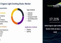 Global Organic Light Emitting Diode (OLED) Market