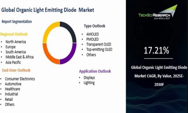 Global Organic Light Emitting Diode (OLED) Market