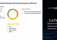 Global Partial Discharge Monitoring Systems Market