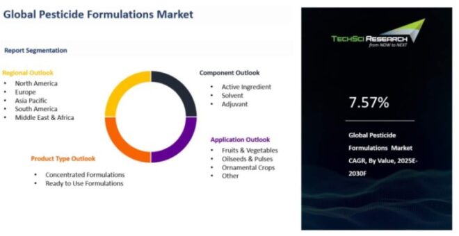 Global Pesticide Formulations Market