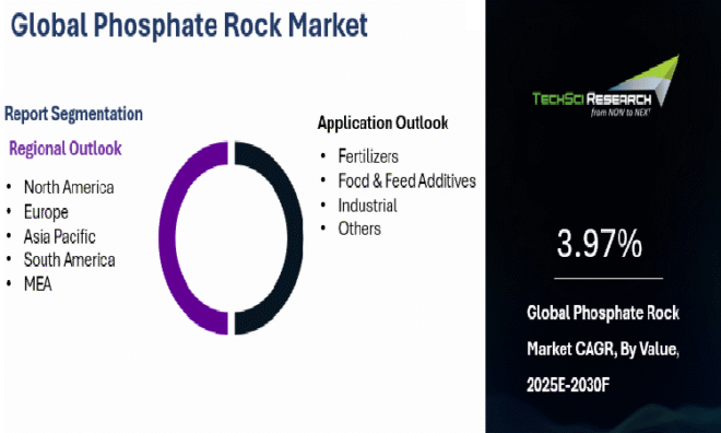 Global Phosphate Rock Market