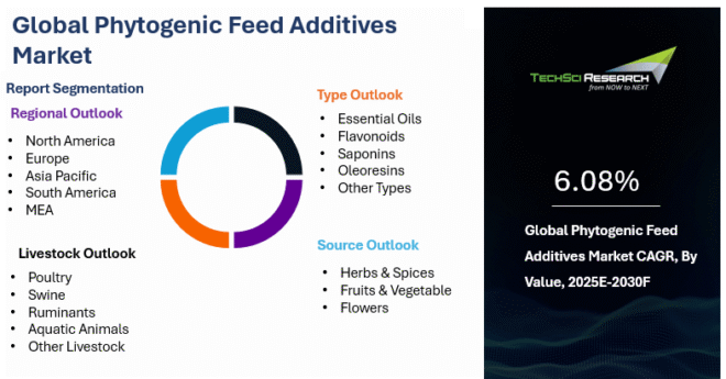 Global Phytogenic Feed Additives Market