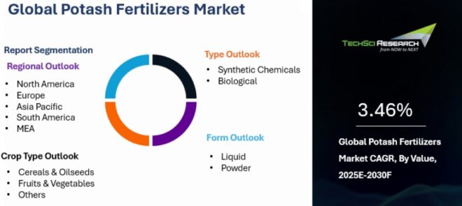 Global Potash Fertilizers Market