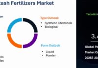 Global Potash Fertilizers Market