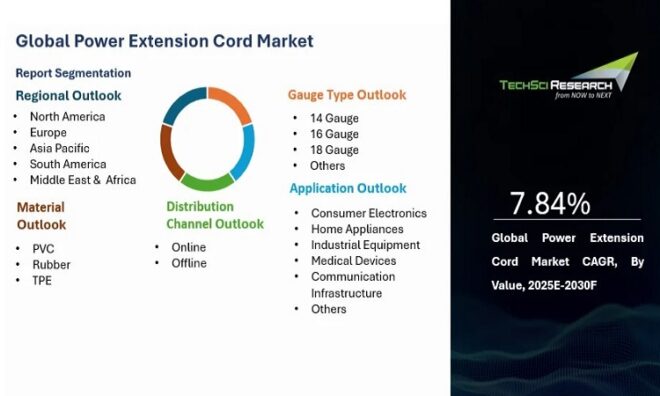 Global Power Extension Cord Market