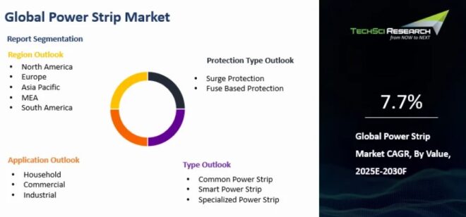 Global Power Strip Market