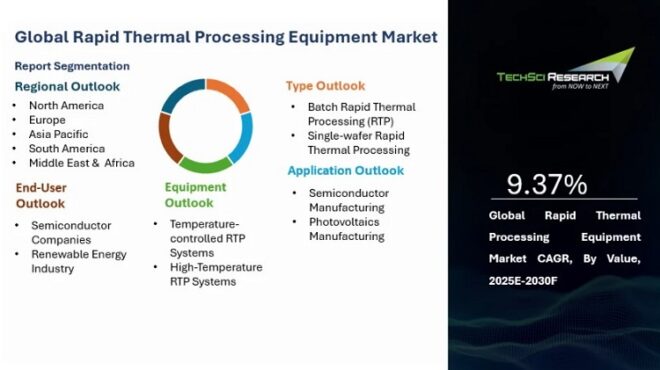 Global Rapid Thermal Processing (RTP) Equipment Market