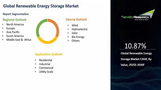 Global Renewable Energy Storage Market