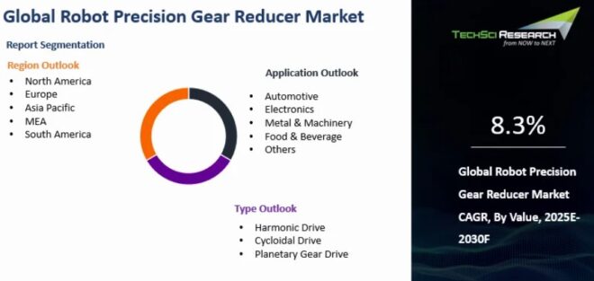 Global Robot Precision Gear Reducer Market