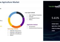 Global Saline Agriculture Market