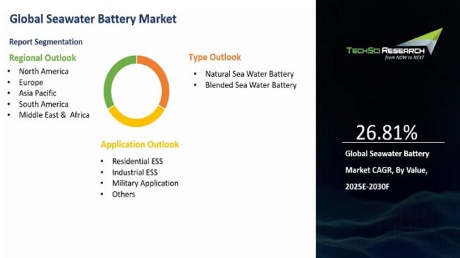 Global Seawater Battery Market