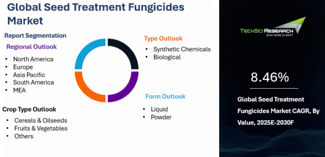 Global Seed Treatment Fungicides Market