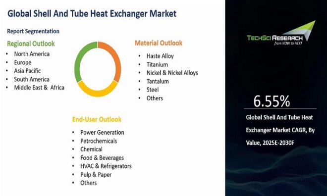 Global Shell and Tube Heat Exchanger Market