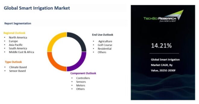 Global Smart Irrigation Market