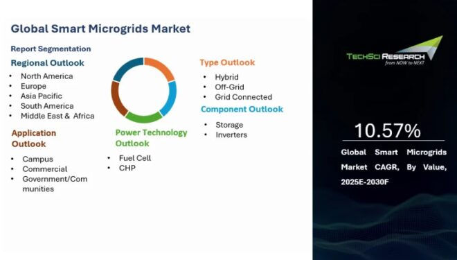 Global Smart Microgrids Market