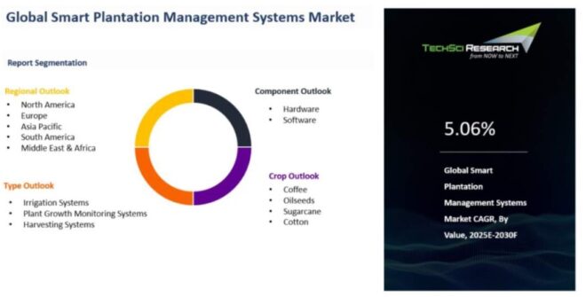 Global Smart Plantation Management Systems Market