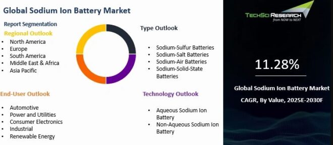 Global Sodium Ion Battery Market