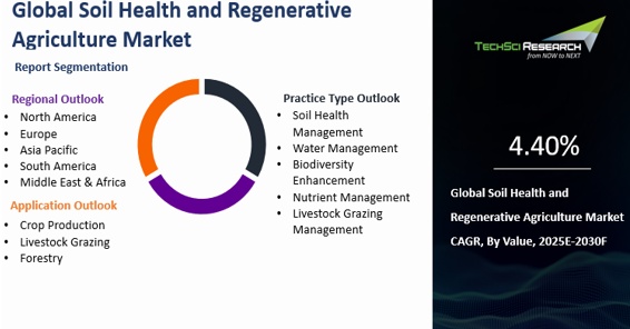 Global Soil Health And Regenerative Agriculture Market
