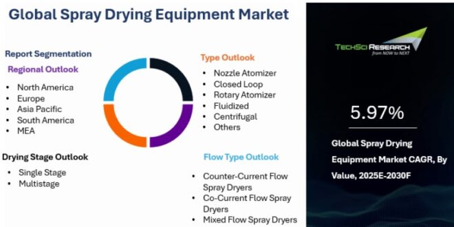Global Spray Drying Equipment Market