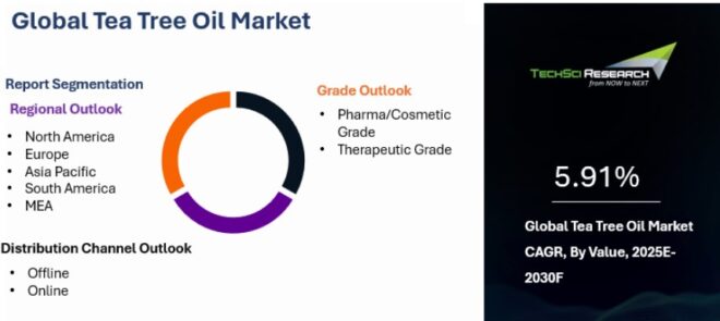 Global Tea Tree Oil Market