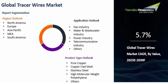 Global Tracer Wires Market