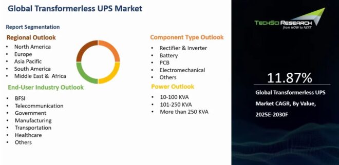 Global Transformerless UPS Market