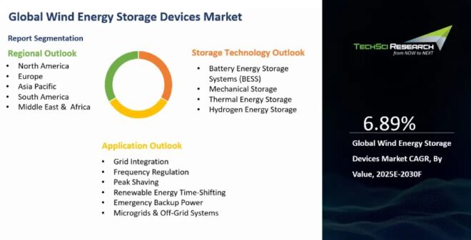 Global Wind Energy Storage Devices Market