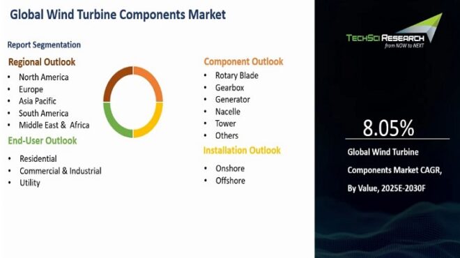 Global Wind Turbine Components Market