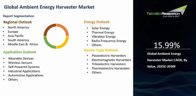 Global Ambient Energy Harvester Market