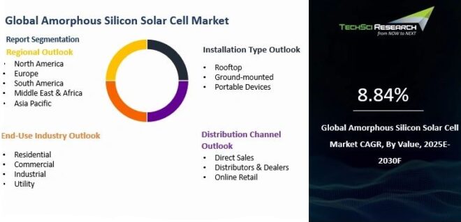 Global Amorphous Silicon Solar Cell Market
