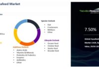 Global Aquafeed Market