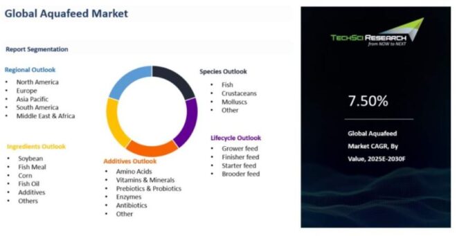 Global Aquafeed Market