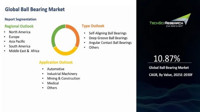 Global Ball Bearing Market