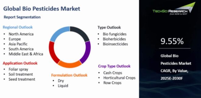 Global Bio Pesticides Market