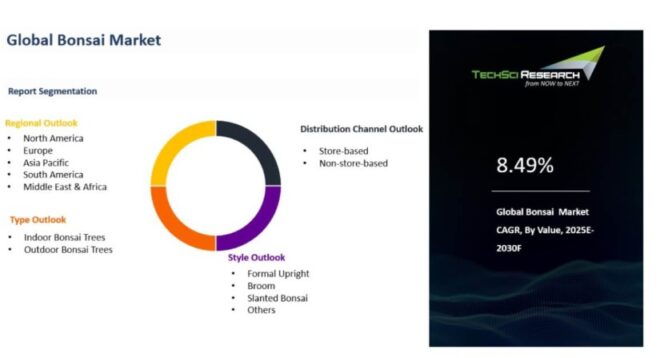 Global Bonsai Market