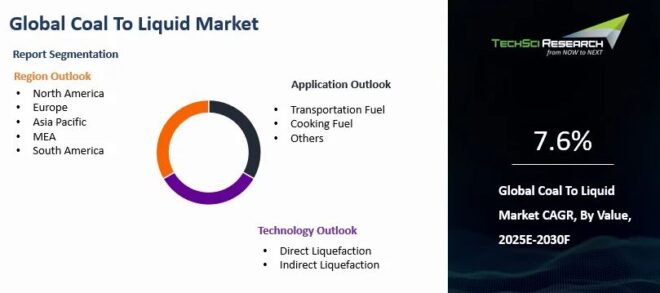Global Coal to Liquid (CTL) Market
