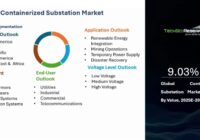 Global Containerized Substation Market