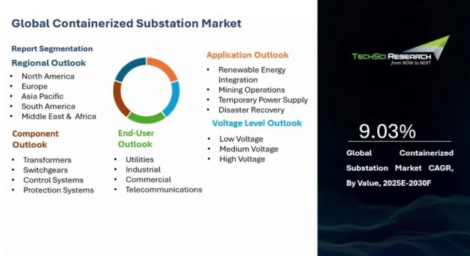 Global Containerized Substation Market